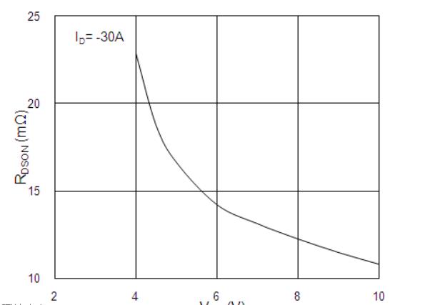 按鈕開關電路板電壓電阻VGS曲線 按鈕開關電路板電壓電阻VGS曲線